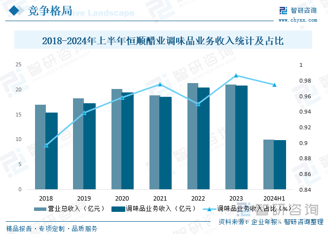 2018-2024年上半年恒顺醋业调味品业务收入统计及占比