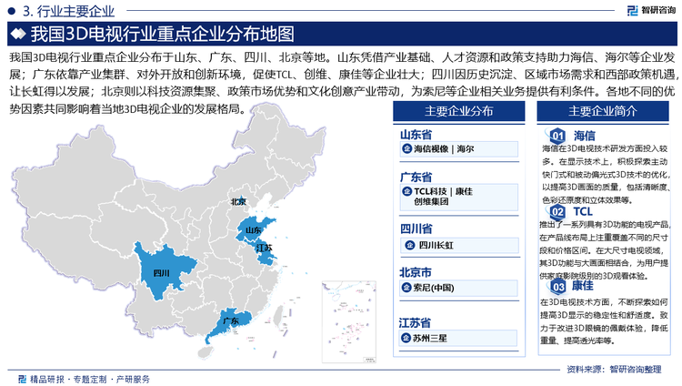 我国3D电视行业重点企业分布于山东、广东、四川、北京等地。山东凭借产业基础、人才资源和政策支持助力海信、海尔等企业发展；广东依靠产业集群、对外开放和创新环境，促使TCL、创维、康佳等企业壮大；四川因历史沉淀、区域市场需求和西部政策机遇，让长虹得以发展；北京则以科技资源集聚、政策市场优势和文化创意产业带动，为索尼等企业相关业务提供有利条件。各地不同的优势因素共同影响着当地3D电视企业的发展格局。