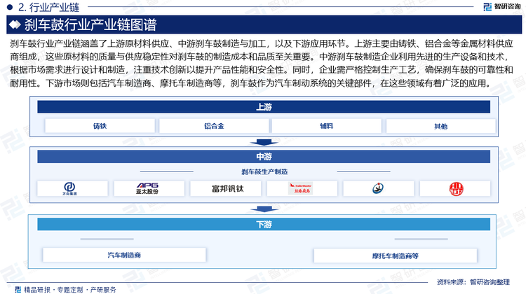 刹车鼓行业产业链涵盖了上游原材料供应、中游刹车鼓制造与加工，以及下游应用环节。上游主要由铸铁、铝合金等金属材料供应商组成，这些原材料的质量与供应稳定性对刹车鼓的制造成本和品质至关重要。中游刹车鼓制造企业利用先进的生产设备和技术，根据市场需求进行设计和制造，注重技术创新以提升产品性能和安全性。同时，企业需严格控制生产工艺，确保刹车鼓的可靠性和耐用性。下游市场则包括汽车制造商、摩托车制造商等，刹车鼓作为汽车制动系统的关键部件，在这些领域有着广泛的应用。