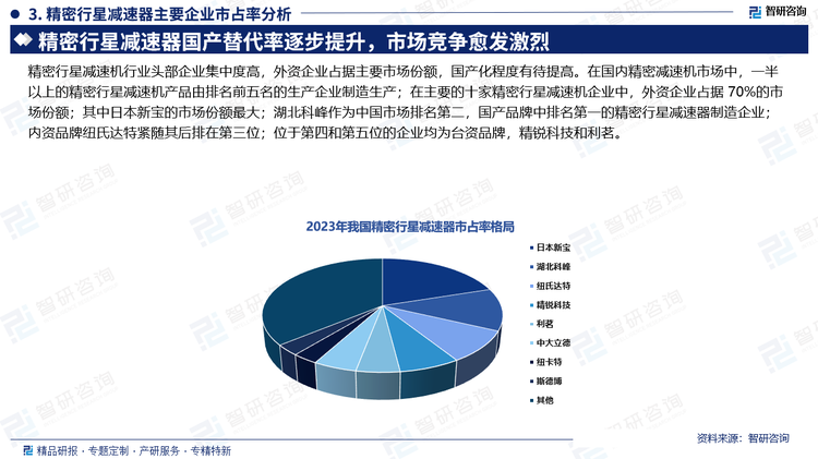 精密行星减速机行业头部企业集中度高，外资企业占据主要市场份额，国产化程度有待提高。在国内精密减速机市场中，一半以上的精密行星减速机产品由排名前五名的生产企业制造生产；在主要的十家精密行星减速机企业中，外资企业占据 70%的市场份额；其中日本新宝的市场份额最大；湖北科峰作为中国市场排名第二，国产品牌中排名第一的精密行星减速器制造企业；内资品牌纽氏达特紧随其后排在第三位；位于第四和第五位的企业均为台资品牌，精锐科技和利茗。