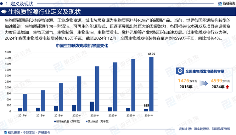 生物质能源是以林废物资源、工业废物资源、城市垃圾资源为生物质原料转化生产的能源产品。当前，世界各国能源结构转型的加速推进，生物质能源作为一种清洁、可再生的能源形式，正逐渐展现出其巨大的发展潜力，各国相关技术研发及项目建设投资力度日益增加，生物天然气、生物制氢、生物柴油、生物质发电、燃料乙醇等产业领域正在加速发展。以生物质发电行业为例，2024年我国生物质发电新增装机185万千瓦；截至2024年12月，全国生物质发电装机容量达到4599万千瓦，同比增长4%。