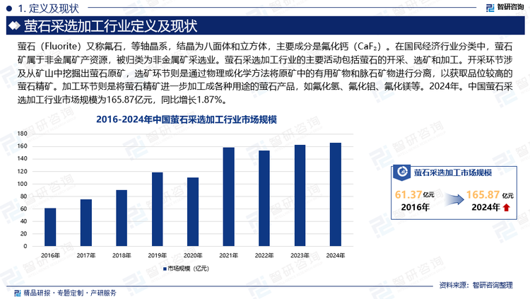 在国民经济行业分类中，萤石矿属于非金属矿产资源，被归类为非金属矿采选业。萤石采选加工行业的主要活动包括萤石的开采、选矿和加工。开采环节涉及从矿山中挖掘出萤石原矿，选矿环节则是通过物理或化学方法将原矿中的有用矿物和脉石矿物进行分离，以获取品位较高的萤石精矿。加工环节则是将萤石精矿进一步加工成各种用途的萤石产品，如氟化氢、氟化铝、氟化镁等。2024年。中国萤石采选加工行业市场规模为165.87亿元，同比增长1.87%。