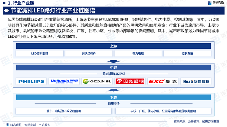 我国节能减排LED路灯产业链结构清晰，上游环节主要包括LED照明器具、钢铁结构件、电力电缆、控制系统等，其中，LED照明器具作为LED路灯的核心部件，其质量和性能直接影响路灯的照明效果和使用寿命；行业下游为应用市场，主要涉及城市、县城的市政公路照明以及学校、厂区、住宅小区、公园等内部场景的夜间照明，其中，城市市政领域为我国节能减排LED路灯最大下游应用市场，占比超60%。