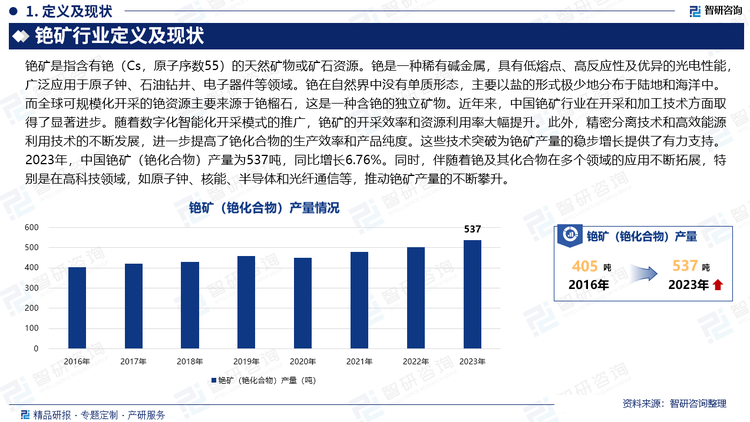 近年来，中国铯矿行业在开采和加工技术方面取得了显著进步。随着数字化智能化开采模式的推广，铯矿的开采效率和资源利用率大幅提升。此外，精密分离技术和高效能源利用技术的不断发展，进一步提高了铯化合物的生产效率和产品纯度。这些技术突破为铯矿产量的稳步增长提供了有力支持。2023年，中国铯矿（铯化合物）产量为537吨，同比增长6.76%。同时，伴随着铯及其化合物在多个领域的应用不断拓展，特别是在高科技领域，如原子钟、核能、半导体和光纤通信等，推动铯矿产量的不断攀升。