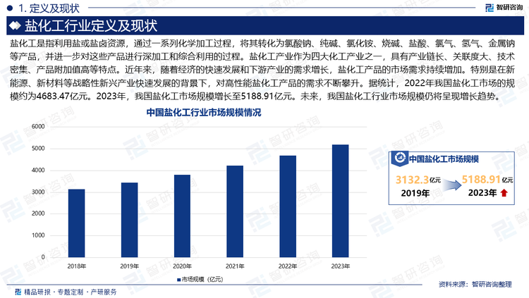 盐化工是指利用盐或盐卤资源，通过一系列化学加工过程，将其转化为氯酸钠、纯碱、氯化铵、烧碱、盐酸、氯气、氢气、金属钠等产品，并进一步对这些产品进行深加工和综合利用的过程。盐化工产业作为四大化工产业之一，具有产业链长、关联度大、技术密集、产品附加值高等特点。近年来，随着经济的快速发展和下游产业的需求增长，盐化工产品的市场需求持续增加。特别是在新能源、新材料等战略性新兴产业快速发展的背景下，对高性能盐化工产品的需求不断攀升。据统计，2022年我国盐化工市场的规模约为4683.47亿元。2023年，我国盐化工市场规模增长至5188.91亿元。未来，我国盐化工行业市场规模仍将呈现增长趋势。