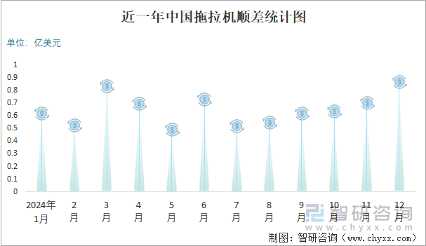 近一年中国拖拉机顺差统计图