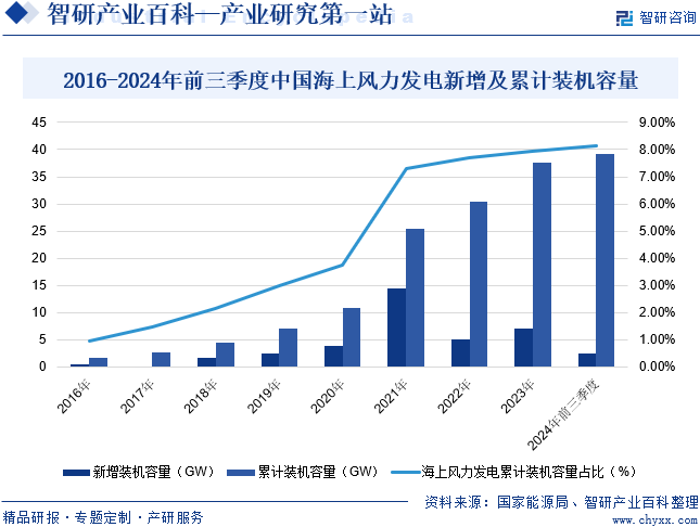 2016-2024年前三季度中国海上风力发电新增及累计装机容量