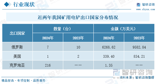 近两年我国矿用电铲出口国家分布情况