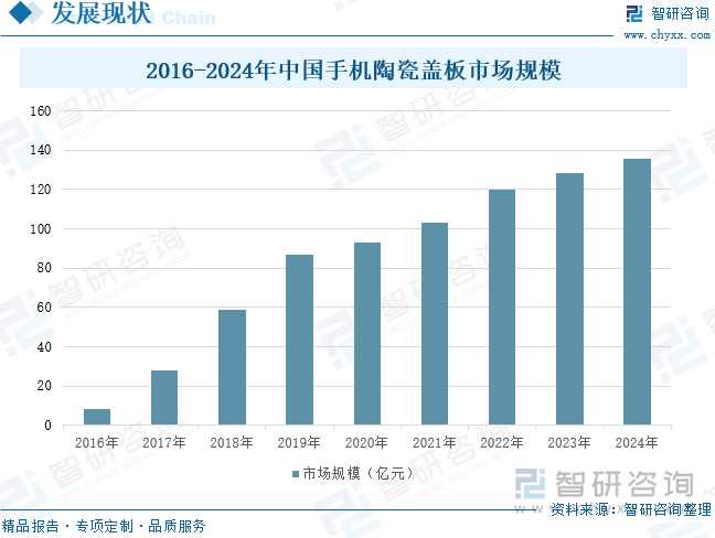 2016-2024年中国手机陶瓷盖板市场规模