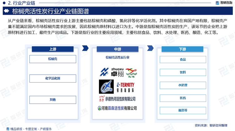 从产业链来看，棕榈壳活性炭行业上游主要包括棕榈壳和磷酸、氯化锌等化学活化剂。其中棕榈壳在我国产地有限，棕榈壳产量不能满足国内市场棕榈壳需求的发展，因此棕榈壳原材料以进口为主。中游是指棕榈壳活性炭的生产，该环节的企业把上游原材料进行加工，最终生产出成品。下游是指行业的主要应用领域，主要包括食品、饮料、水处理、医药、酿造、化工等。