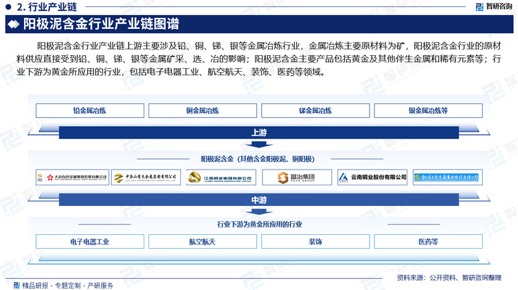 在铜的冶炼过程中，铜阳极泥产生于电解精炼过程中，当铜阳极在电解槽中进行电解时，不溶于电解液的杂质会形成阳极泥沉积在电解槽底部。这些阳极泥中，除了含有贵重金属如金、银等，还含有其他有价值的元素。2023年，我国铜矿采选业规模以上企业为156个，行业销售收入为744.26亿元，利润总额为237.17亿元。铜具有出色延展性、导电性和导热性的工业金属，在社会经济发展中扮演着举足轻重的角色，其消费量稳居铁和铝之后，位列第三。根据国家统计局的数据，2023年我国精炼铜产量增加到1298.8万吨，同比增加17.4%。