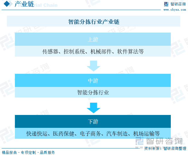 智能分拣行业产业链上游为软硬件供应商，其中硬件包括传感器、控制系统、机械部件等，机械部件包括传送带、机械臂等，软件包括图像识别、机器学习等，用于优化分拣效率。产业链中游主要是智能分拣设备的制造商和系统集成商。下游是应用智能分拣系统的行业，主要包括快递快运、医药保健、电子商务、汽车制造、机场运输等。