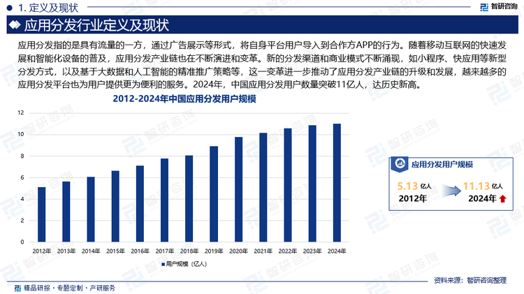 随着移动互联网的快速发展和智能化设备的普及，应用分发产业链也在不断演进和变革。新的分发渠道和商业模式不断涌现，如小程序、快应用等新型分发方式，以及基于大数据和人工智能的精准推广策略等，这一变革进一步推动了应用分发产业链的升级和发展，越来越多的应用分发平台也为用户提供更为便利的服务。2024年，中国应用分发用户数量突破11亿人，达历史新高。