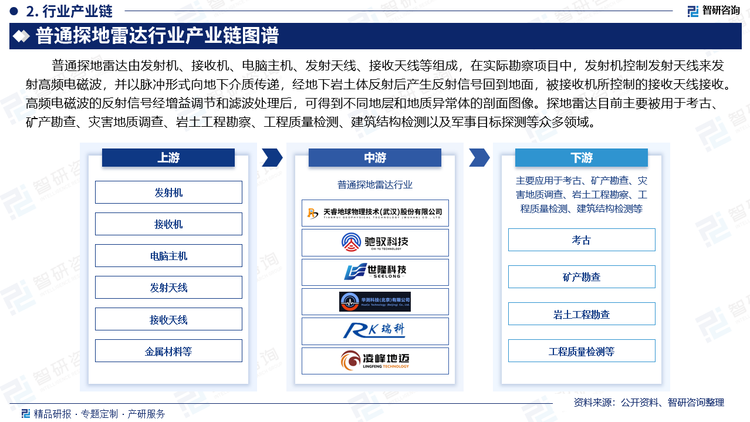 普通探地雷达由发射机、接收机、电脑主机、发射天线、接收天线等组成，在实际勘察项目中，发射机控制发射天线来发射高频电磁波，并以脉冲形式向地下介质传递，经地下岩土体反射后产生反射信号回到地面，被接收机所控制的接收天线接收。 高频电磁波的反射信号经增益调节和滤波处理后，可得到不同地层和地质异常体的剖面图像。探地雷达目前主要被用于考古、矿产勘查、灾害地质调查、岩土工程勘察、工程质量检测、建筑结构检测以及军事目标探测等众多领域。