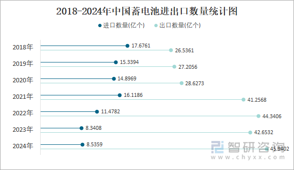 2018-2024年中国蓄电池进出口数量统计图