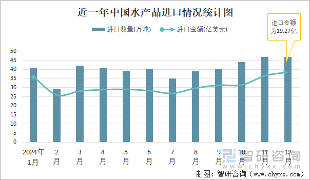 近一年中国水产品进口情况统计图