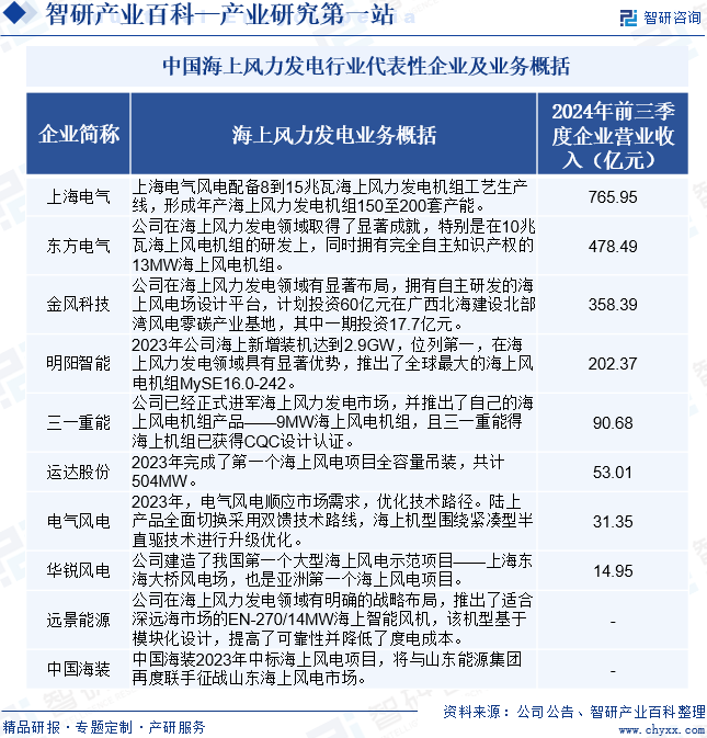 中国海上风力发电行业代表性企业及业务概括