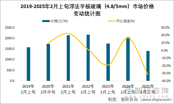 2019-2025年2月上旬浮法平板玻璃（4.8/5mm）市场价格变动统计图