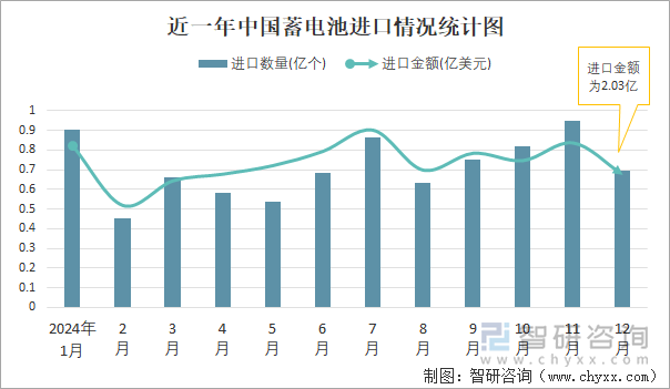 近一年中国蓄电池进口情况统计图