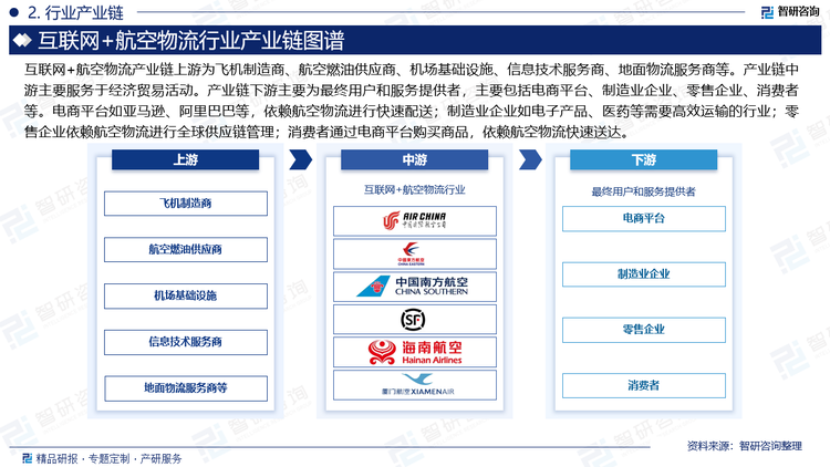 互联网+航空物流产业链上游为飞机制造商、航空燃油供应商、机场基础设施、信息技术服务商、地面物流服务商等。产业链中游主要服务于经济贸易活动。产业链下游主要为最终用户和服务提供者，主要包括电商平台、制造业企业、零售企业、消费者等。电商平台如亚马逊、阿里巴巴等，依赖航空物流进行快速配送；制造业企业如电子产品、医药等需要高效运输的行业；零售企业依赖航空物流进行全球供应链管理；消费者通过电商平台购买商品，依赖航空物流快速送达。