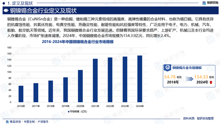 近年来，铜镍锡合金被用作重载轴承合金材料而得到广泛的关注。同时，为推动我国有色金属产业的结构调整优化、加快企业转型、提高经济效益，研发推广新材料和新产品，替代资源消耗过大、对环境有不良影响的传统材料已成为许多企业重要的切入点。基于此，我国铜镍锡合金行业迅速发展。但近两年来，我国环保要求趋严，上游矿产、机械以及本行业均进入存量阶段，市场扩张速度减缓。2024年，中国铜镍锡合金市场规模为154.33亿元，同比增长2.4%。