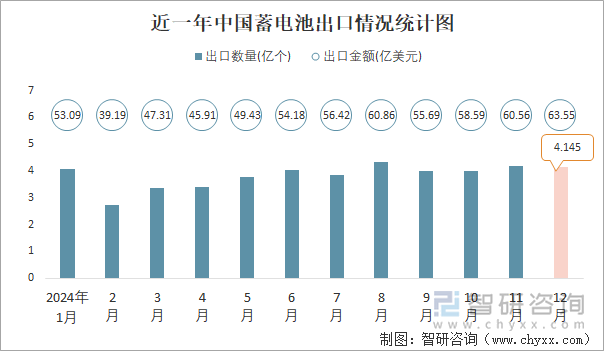 近一年中国蓄电池出口情况统计图