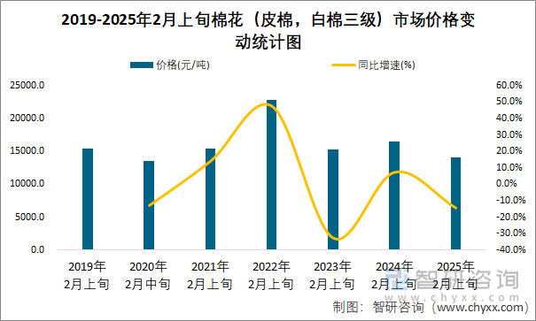 2019-2025年2月上旬棉花（皮棉，白棉三级）市场价格变动统计图