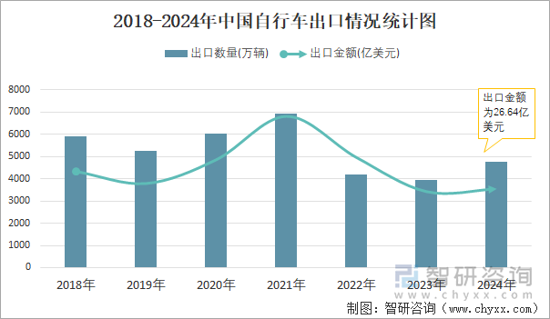 2018-2024年中国自行车出口情况统计图