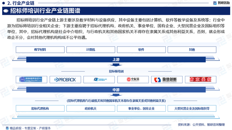 招标师培训行业产业链上游主要涉及教学材料与设备供应，其中设备主要包括计算机、软件等教学设备及系统等；行业中游为招标师培训行业相关企业，如果想抢占制高点，在竞争中占据有利地位，相关企业则需要丰富的人力资源和雄厚的经济实力的支持，教学服务质量成为行业机构重点竞争领域；下游主要应聘于招标代理机构，‌政府机关、事业单位、国有企业、大型民营企业及国际组织等单位，其中，招标代理机构是社会中介组织，与行政机关和其他国家机关不得存在隶属关系或其他利益关系，否则，就会形成政企不分，会对其他代理机构构成不公平待遇。