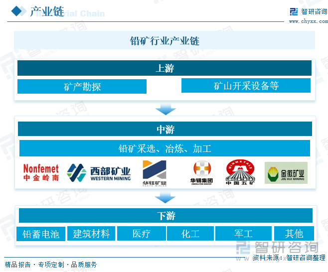 铅矿行业产业链