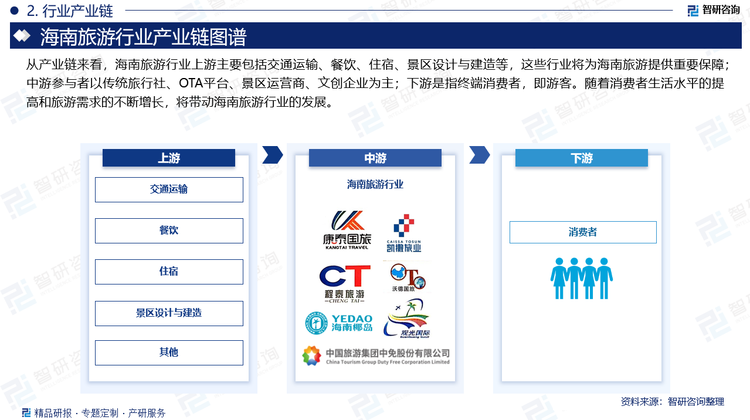 從產(chǎn)業(yè)鏈來看，海南旅游行業(yè)上游主要包括交通運(yùn)輸、餐飲、住宿、景區(qū)設(shè)計(jì)與建造等，這些行業(yè)將為海南旅游提供重要保障；中游參與者以傳統(tǒng)旅行社、OTA平臺(tái)、景區(qū)運(yùn)營商、文創(chuàng)企業(yè)為主；下游是指終端消費(fèi)者，即游客。隨著消費(fèi)者生活水平的提高和旅游需求的不斷增長，將帶動(dòng)海南旅游行業(yè)的發(fā)展。