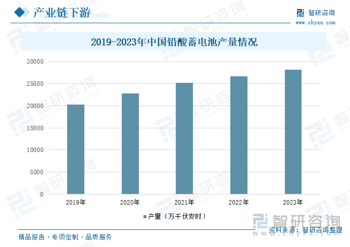 2019-2023年中国铅酸蓄电池产量情况