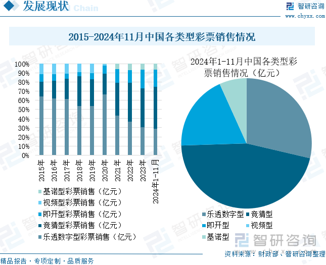 2015-2024年11月中国各类型彩票销售情况