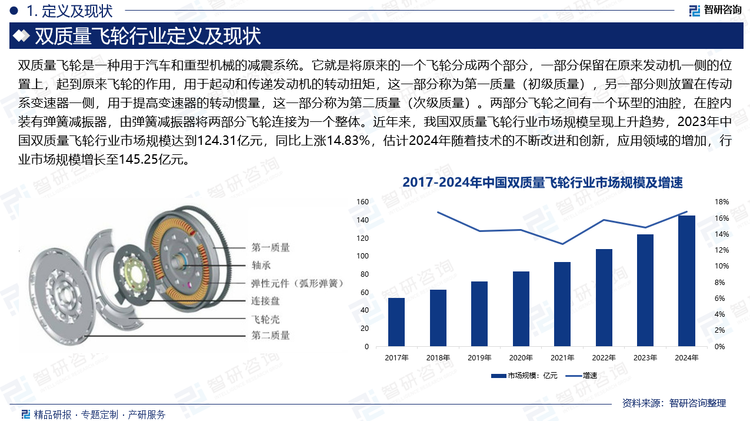 随着汽车技术的发展，发动机的扭矩输出变得更加强大，传统的单质量飞轮在减震和减少振动方面的效果有限。双质量飞轮通过减少发动机和传动系统的振动和噪音，提供更平稳的驾驶体验，从而满足汽车制造商对驾驶舒适性的需求。此外，消费者对燃油经济性和加速性能的要求也在不断提高，双质量飞轮能够通过降低传动系统的转动惯量，提高燃油经济性和动力输出效率，因此受到市场的青睐。数据显示，2023年中国双质量飞轮行业市场规模达到124.31亿元，同比上涨14.83%，估计2024年随着技术的不断改进和创新，应用领域的增加，行业市场规模增长至145.25亿元。