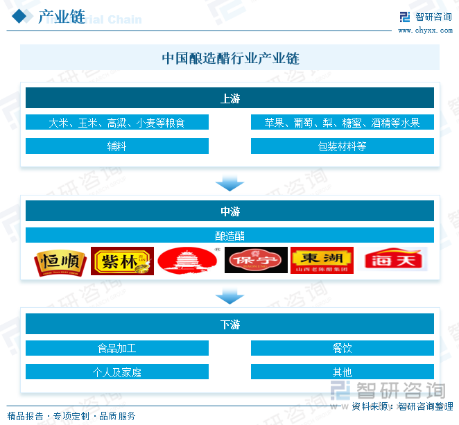 中国酿造醋行业产业链