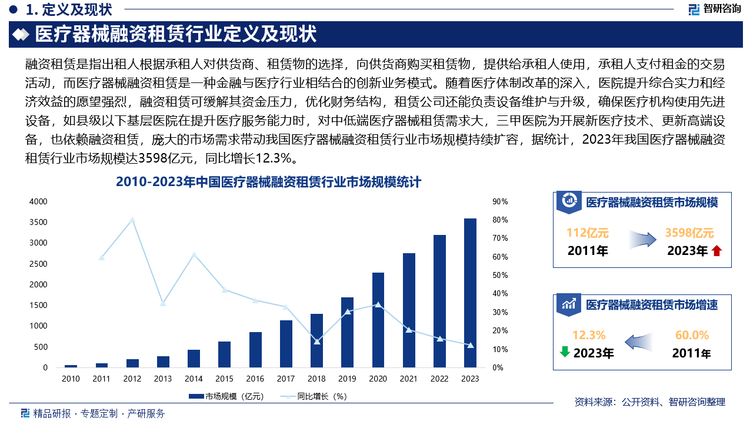 随着医疗体制改革的深入，医院提升综合实力和经济效益的愿望强烈，融资租赁可缓解其资金压力，优化财务结构，租赁公司还能负责设备维护与升级，确保医疗机构使用先进设备，如县级以下基层医院在提升医疗服务能力时，对中低端医疗器械租赁需求大，三甲医院为开展新医疗技术、更新高端设备，也依赖融资租赁，庞大的市场需求带动我国医疗器械融资租赁行业市场规模持续扩容，据统计，2023年我国医疗器械融资租赁行业市场规模达3598亿元，同比增长12.3%。