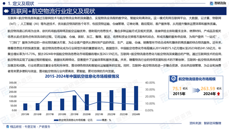 航空物流是以机场为主体，依托机场航线网络及航空运输优势，借助现代信息技术，整合多种运输方式及相关资源，连接供给主体和需求主体，使原材料、产成品及相关信息从起点至终点有效流动的过程。它将运输、仓储、装卸、加工、整理、配送、信息和资金交换等方面有机结合，形成完整的服务供应链，为用户提供“一站式”、“门到门”服务为特征的一体化物流解决方案，为企业客户提供从原料到产品的供应、生产、运输、仓储、销售等环节结合成有机整体的高质量的综合物流服务。近年来，随着信息技术的快速发展，航空物流信息化成为行业转型升级的重要驱动力。数据显示，中国航空信息化市场规模从2015年的75.1亿元增长至2023年的241.58亿元，年复合增长率为15.73%。预计2024年中国航空物流信息化市场规模将增长至263.59亿元。互联网+航空物流是信息化与航空物流深度融合的产物。通过互联网技术的应用，航空物流实现了运输过程的智能化、数据化和网络化，显著提升了运输效率和服务质量。未来，随着物流行业的持续发展和技术的不断创新，互联网+航空物流系统将更加普及和成熟。行业将更加注重安全性和环保性，推动绿色物流和智能化运输服务的实现。同时，互联网+航空物流将进一步整合资源，优化供应链管理，为企业和消费者带来更多便利与效益，推动航空物流行业向更高效、更智能、更可持续的方向发展。