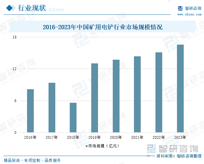 2016-2023年中国矿用电铲行业市场规模情况