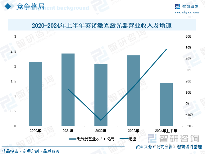 2020-2024年上半年英诺激光激光器营业收入及增速