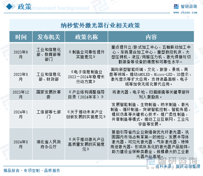 纳秒紫外激光器行业发展历程