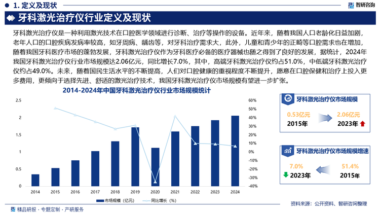 近年来，随着我国人口老龄化日益加剧，老年人口的口腔疾病发病率较高，如牙周病、龋齿等，对牙科治疗需求大，此外，儿童和青少年的正畸等口腔需求也在增加，随着我国牙科医疗市场的蓬勃发展，牙科激光治疗仪作为牙科医疗必备的医疗器械也随之得到了良好的发展，据统计，2024年我国牙科激光治疗仪行业市场规模达2.06亿元，同比增长7.0%，其中，高端牙科激光治疗仪约占51.0%，中低端牙科激光治疗仪约占49.0%。未来，随着国民生活水平的不断提高，人们对口腔健康的重视程度不断提升，愿意在口腔保健和治疗上投入更多费用，更倾向于选择先进、舒适的激光治疗技术，我国牙科激光治疗仪市场规模有望进一步扩张。