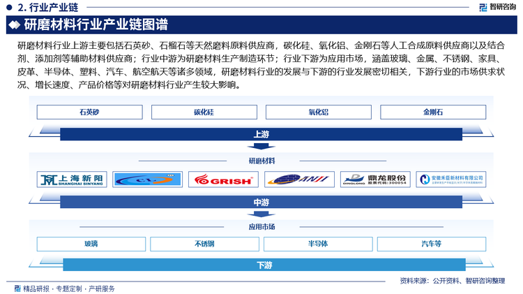 研磨材料行业上游主要包括石英砂、石榴石等天然磨料原料供应商，碳化硅、氧化铝、金刚石等人工合成原料供应商以及结合剂、添加剂等辅助材料供应商；行业中游为研磨材料生产制造环节；行业下游为应用市场，涵盖玻璃、金属、不锈钢、家具、皮革、半导体、塑料、汽车、航空航天等诸多领域，研磨材料行业的发展与下游的行业发展密切相关，下游行业的市场供求状况、增长速度、产品价格等对研磨材料行业产生较大影响。