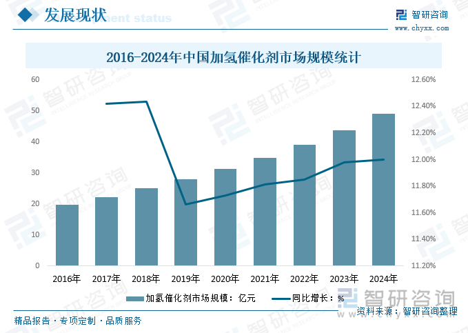 2016-2024年中國(guó)加氫催化劑市場(chǎng)規(guī)模統(tǒng)計(jì)