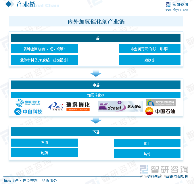 內(nèi)外加氫催化劑產(chǎn)業(yè)鏈