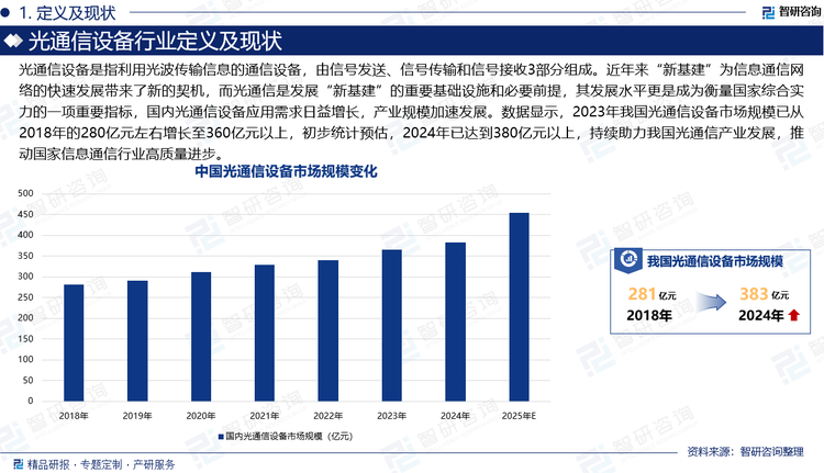 光通信設(shè)備是指利用光波傳輸信息的通信設(shè)備，由信號(hào)發(fā)送、信號(hào)傳輸和信號(hào)接收3部分組成。近年來“新基建”為信息通信網(wǎng)絡(luò)的快速發(fā)展帶來了新的契機(jī)，而光通信是發(fā)展“新基建”的重要基礎(chǔ)設(shè)施和必要前提，其發(fā)展水平更是成為衡量國(guó)家綜合實(shí)力的一項(xiàng)重要指標(biāo)，國(guó)內(nèi)光通信設(shè)備應(yīng)用需求日益增長(zhǎng)，產(chǎn)業(yè)規(guī)模加速發(fā)展。數(shù)據(jù)顯示，2023年我國(guó)光通信設(shè)備市場(chǎng)規(guī)模已從2018年的280億元左右增長(zhǎng)至360億元以上，初步統(tǒng)計(jì)預(yù)估，2024年已達(dá)到380億元以上，持續(xù)助力我國(guó)光通信產(chǎn)業(yè)發(fā)展，推動(dòng)國(guó)家信息通信行業(yè)高質(zhì)量進(jìn)步。