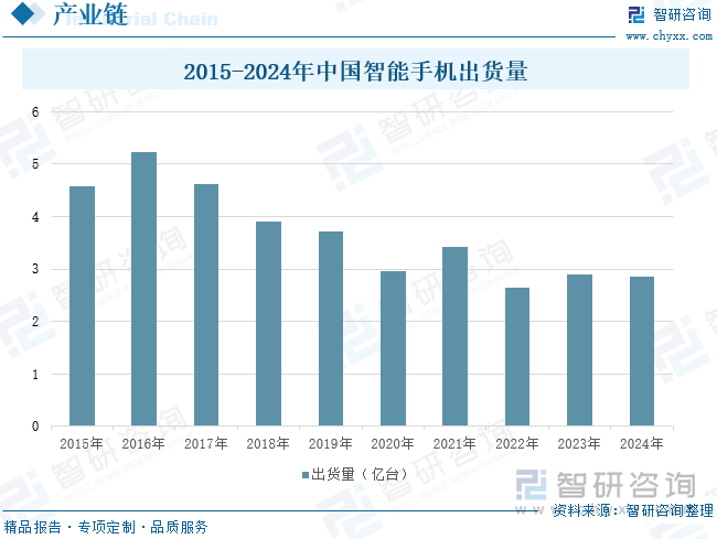 2015-2024年中国智能手机出货量