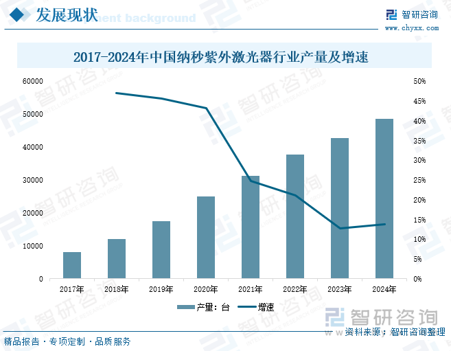 2017-2024年中国纳秒紫外激光器行业产量及增速