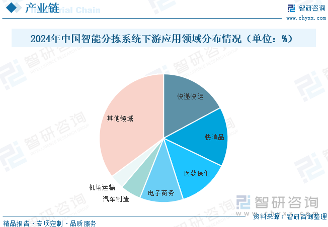 在我国快递物流市场迅猛扩张与竞争日趋激烈的背景下，得益于政策的积极引导和物流成本的持续降低，自动化分拣设备与系统的市场需求迎来显著增长，进而推动自动分拣行业快速崛起与智能化转型。物联网和人工智能技术的广泛应用，催生了生鲜分拣、工业物料分拣、智慧机场行李处理等新兴需求的蓬勃发展。据统计，2024年我国智能分拣系统下游应用分布中快递快运占比17.14%，快消品占比14.99%，医药保健占比12.92%，电子商务占比10.97%，汽车制造占比5.2%，机场运输占比3.65%，其他领域占比35.13%。