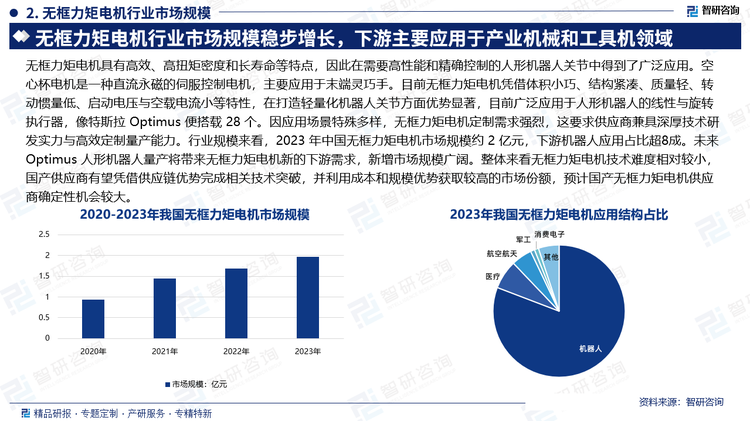 目前无框力矩电机具有高效、高扭矩密度和长寿命等特点，因此在需要高性能和精确控制的人形机器人关节中得到了广泛应用。空心杯电机是一种直流永磁的伺服控制电机，主要应用于末端灵巧手。目前无框力矩电机凭借体积小巧、结构紧凑、质量轻、转动惯量低、启动电压与空载电流小等特性，在打造轻量化机器人关节方面优势显著，目前广泛应用于人形机器人的线性与旋转执行器，像特斯拉 Optimus 便搭载 28 个。因应用场景特殊多样，无框力矩电机定制需求强烈，这要求供应商兼具深厚技术研发实力与高效定制量产能力。行业规模来看，2023 年中国无框力矩电机市场规模约 2 亿元，下游机器人应用占比超8成。未来 Optimus 人形机器人量产将带来无框力矩电机新的下游需求，新增市场规模广阔。整体来看无框力矩电机技术难度相对较小，国产供应商有望凭借供应链优势完成相关技术突破，并利用成本和规模优势获取较高的市场份额，预计国产无框力矩电机供应商确定性机会较大。