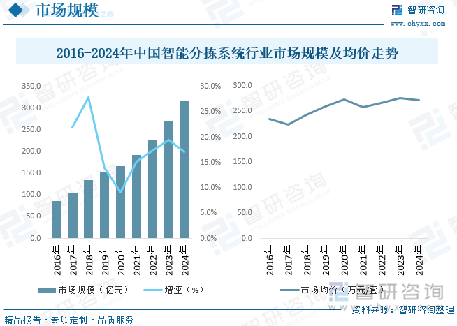 智能物流分拣系统的广泛应用，还不断拓展至制造业、零售业等多个领域，促进这些行业实现自动化、智能化升级，提高整体运营效率与市场竞争力。近年来我国智能分拣系统行业市场规模不断增长，到2024年增长至316.7亿元，市场均价为271.3万元/套。